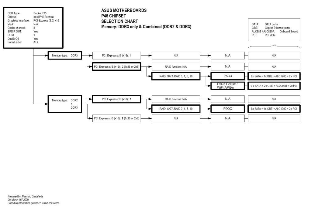 P45 motherboard selection chart (Gigabyte & Asus)