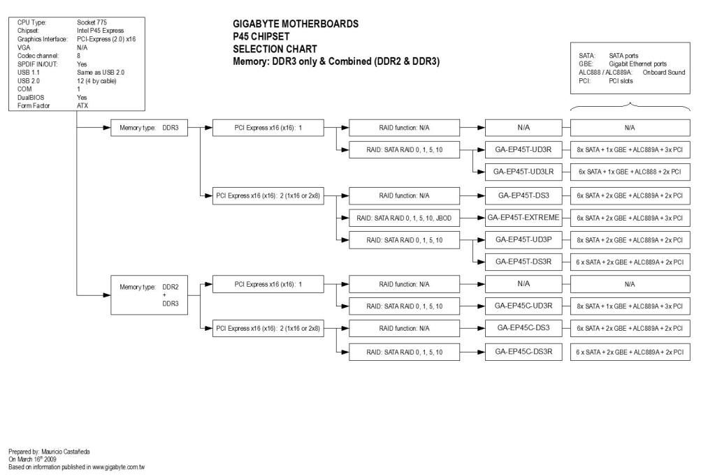 P45 motherboard selection chart (Gigabyte & Asus)